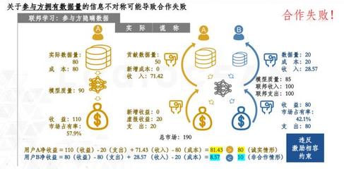 邏輯匯創(chuàng)始人叢明舒 聯(lián)邦學習中的經(jīng)濟激勵探索